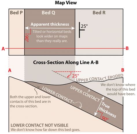 measuring stratigraphic bed thickness|how to calculate thickness.